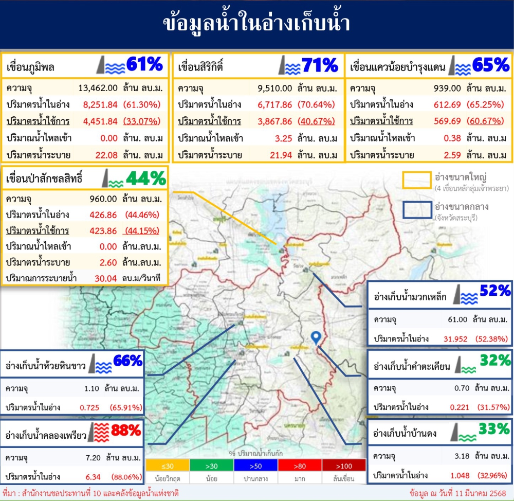 ข้อมูลน้ำในอ่างเก็บน้ำ ข้อมูล ณ วันที่ 11 มีนาคม 2568