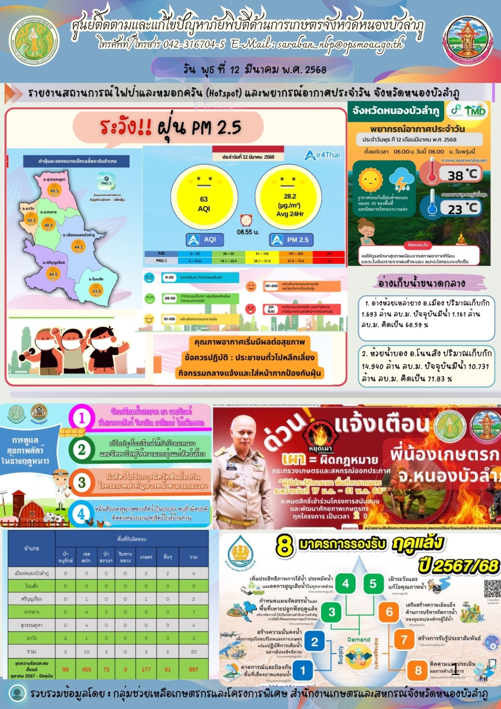 ศูนย์ติดตามและแก้ไขปัญหาภัยพิบัติด้านการเกษตรจังหวัดหนองบัวลำภู