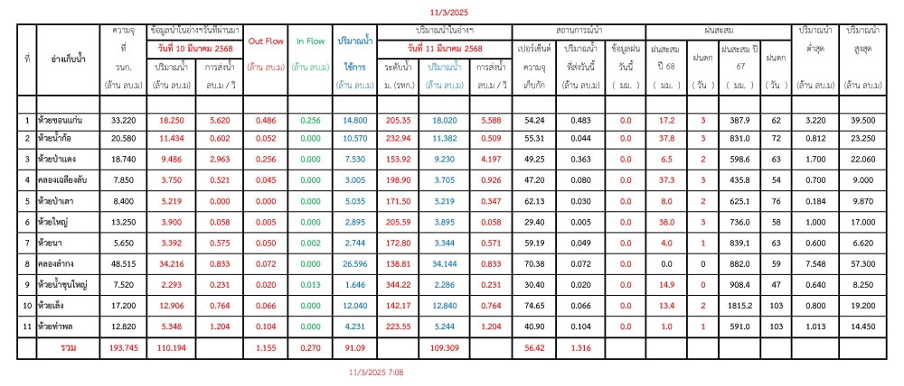 รายงานสถานการณ์น้ำประจำวันที่ 110368