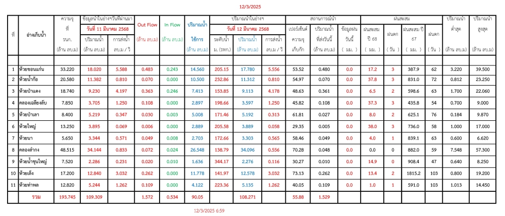 รายงานสถานการณ์น้ำประจำวันที่ 120368