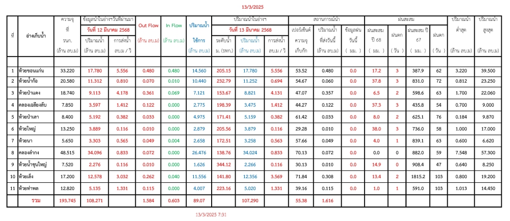 รายงานสถานการณ์น้ำประจำวันที่ 130368