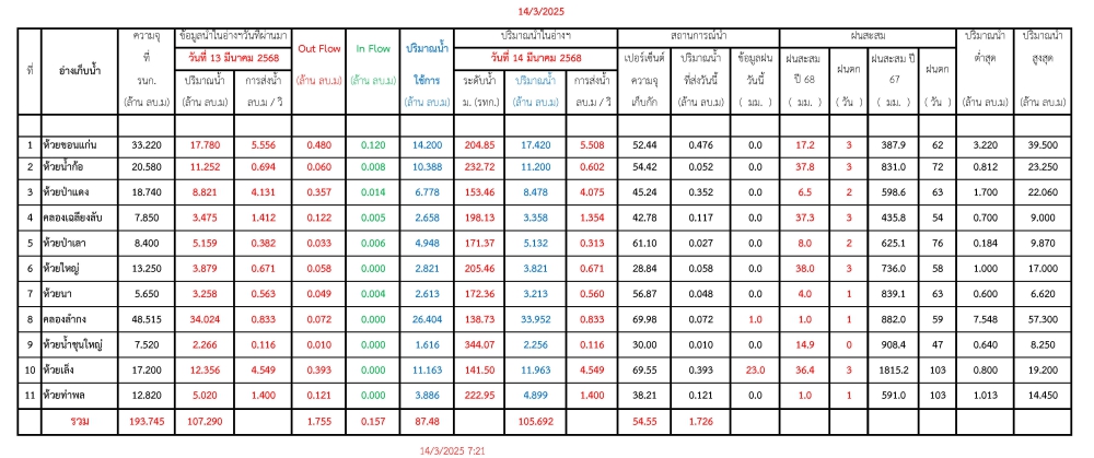 รายงานสถานการณ์น้ำประจำวันที่ 140368