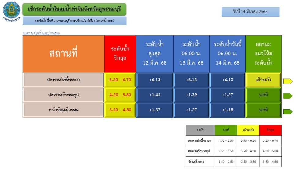 ระดับน้ำแม่น้ำท่าจีน 12-14 มี.ค.68