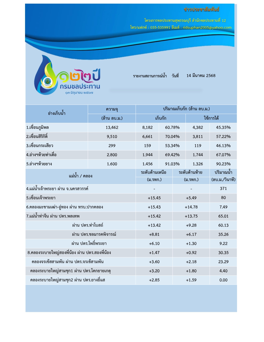 สถานการณ์น้ำ