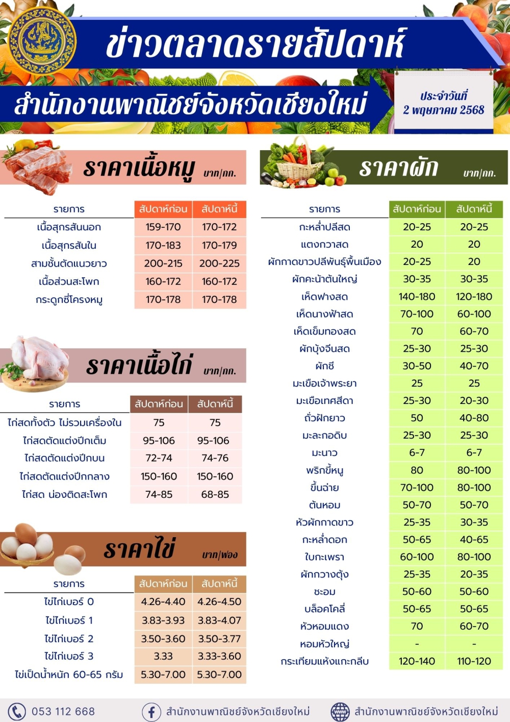 ข่าวตลาดรายสัปดาห์ ณ วันที่ 2 พฤษภาคม 2568