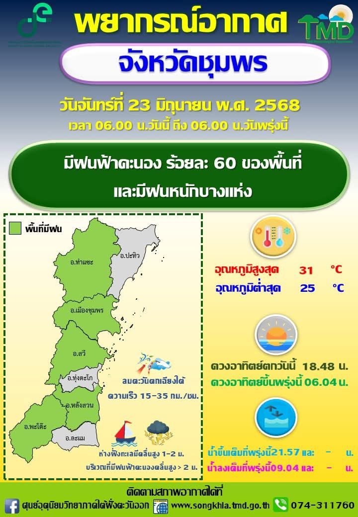 พยากรณ์อากาศจังหวัดชุมพร ประจำวันที่ 23 มิถุนายน 2568