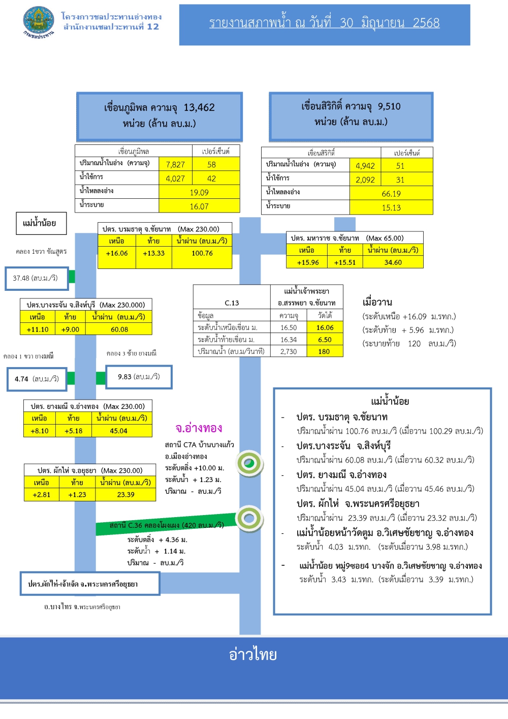 รายงานสถานการณ์สภาพน้ำของจังหวัดอ่างทอง