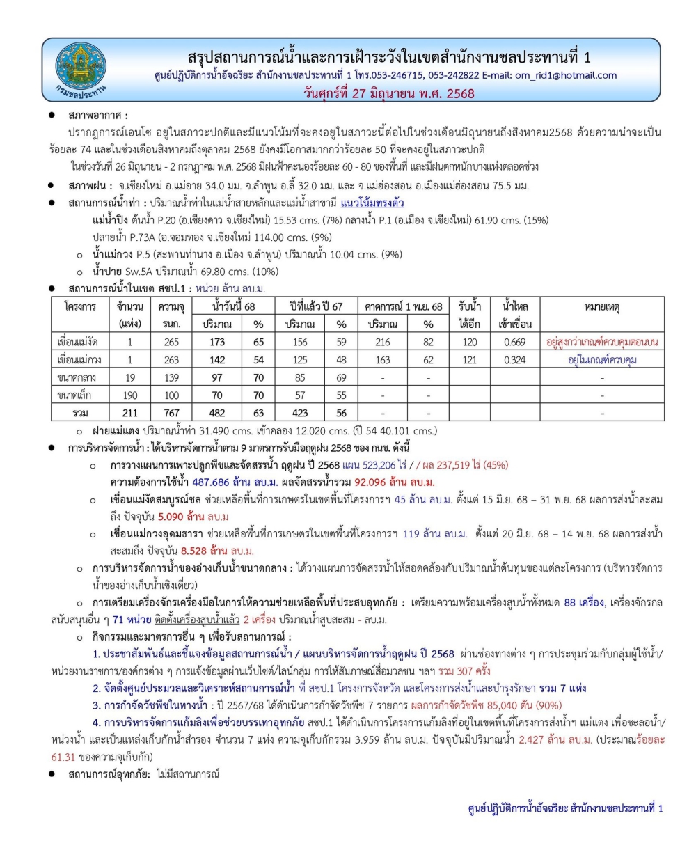 สถานการณ์น้ำ ประจำวันศุกร์ที่ 27 มิถุนายน 2568