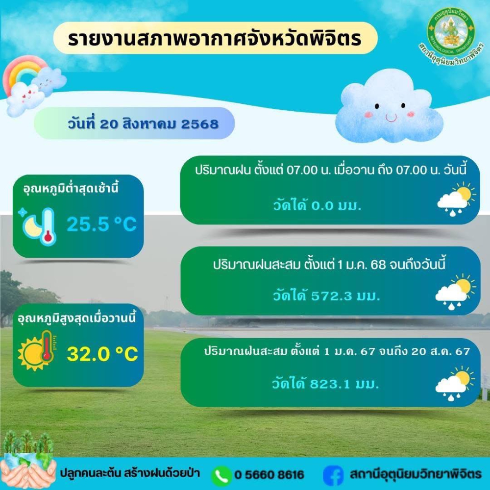 รายงานสภาพอากาศจังหวัดพิจิตร ประจำวันที่ 20 สิงหาคม  2568
