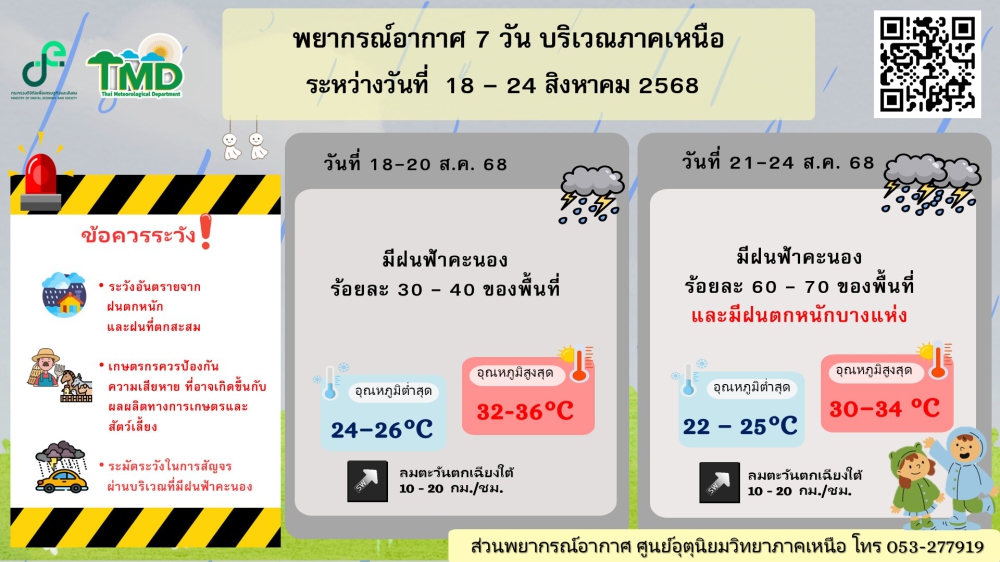 พยากรณ์อากาศ7วันบริเวณภาคเหนือระหว่างวันที่่