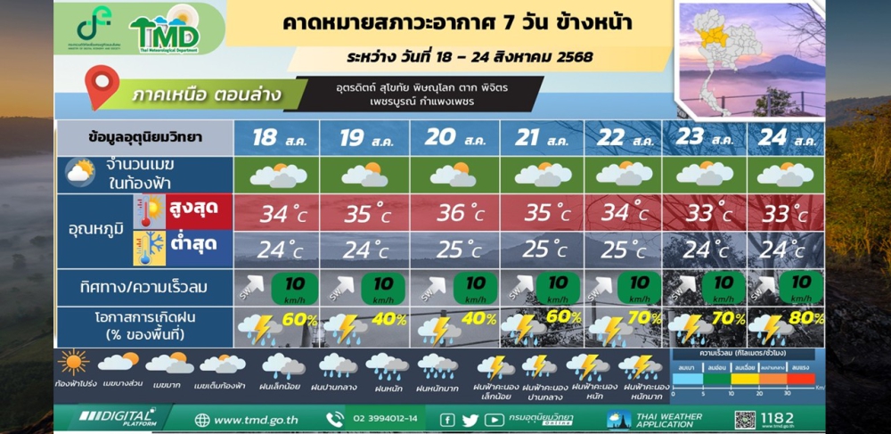 คาดหมายสภาวะอากาศและผลกระทบต่อการสะสมของฝุ่น