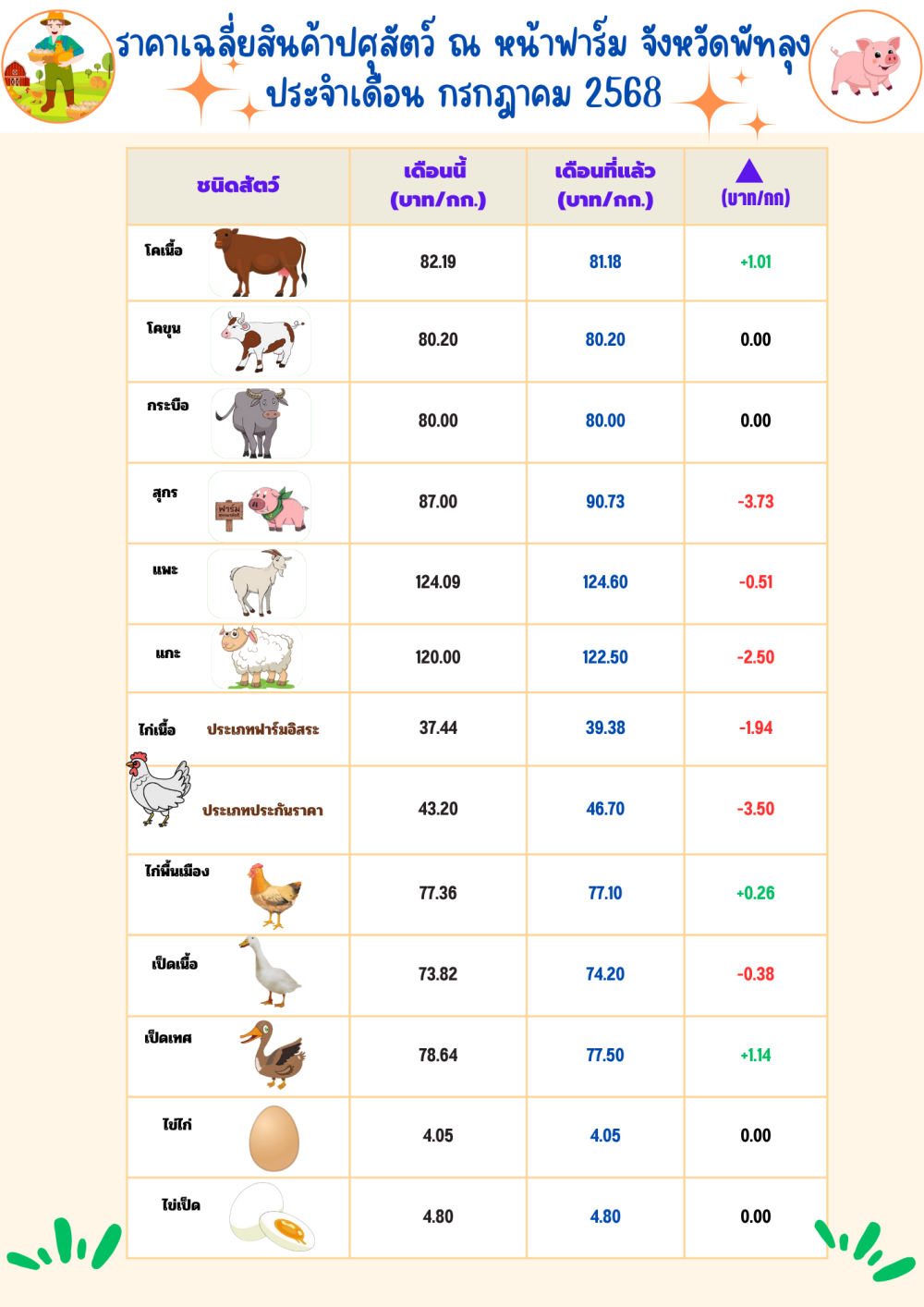 ราคาสินค้าปศุสัตว์ ประจำเดือน กรกฎาคม 2568