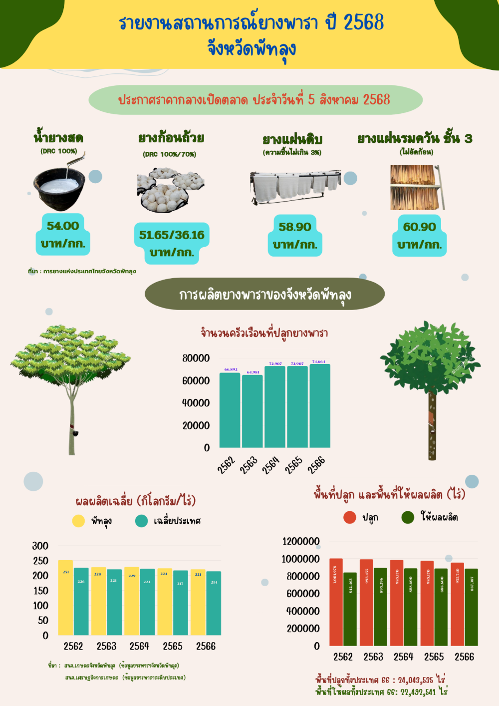 ราคายางพาราประจำวันที่ 5 สิงหาคม 2568