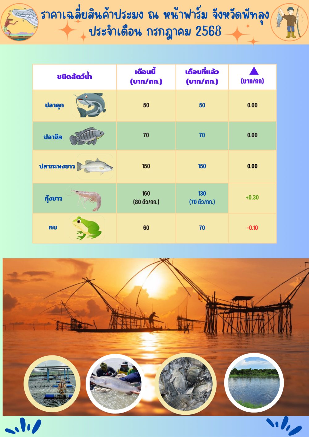ราคาสินค้าประมง ประจำเดือน กรกฎาคม 2568