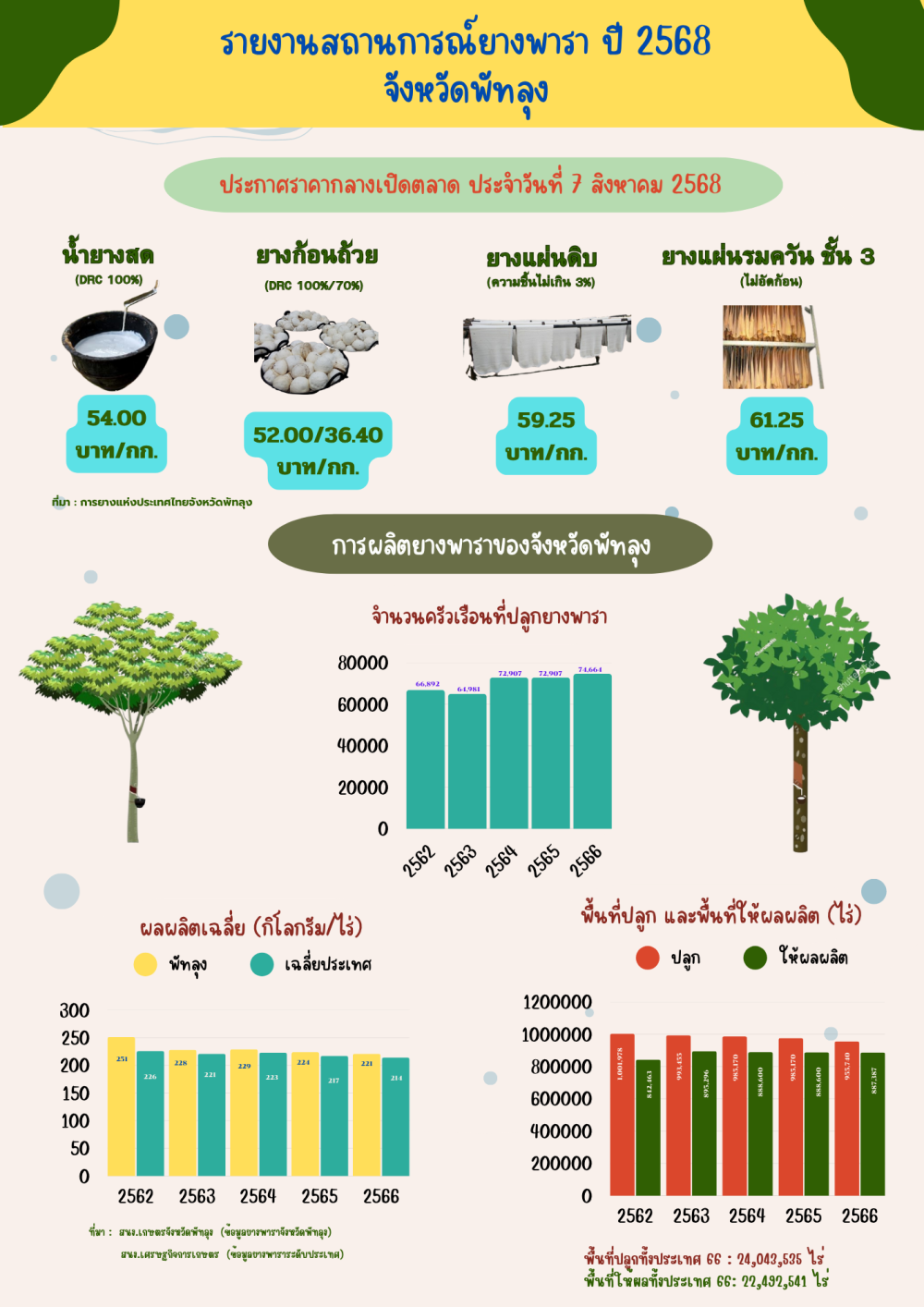 ราคายางพาราประจำวันที่ 7 สิงหาคม 2568