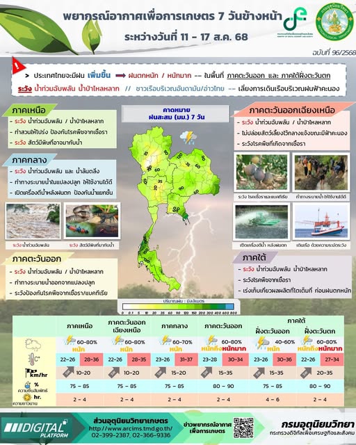 พยากรณ์อากาศเพื่อการเกษตร