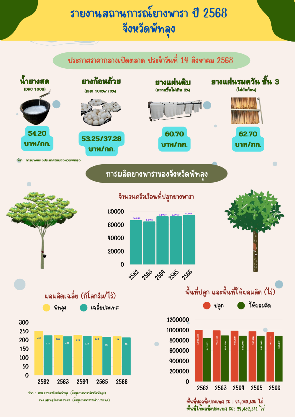 ราคายางพาราประจำวันที่ 14 สิงหาคม 2568