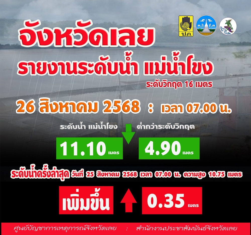 จังหวัดเลย รายงานระดับน้ำ แม่น้ำโขง วันที่ 26 สิงหาคม 2568