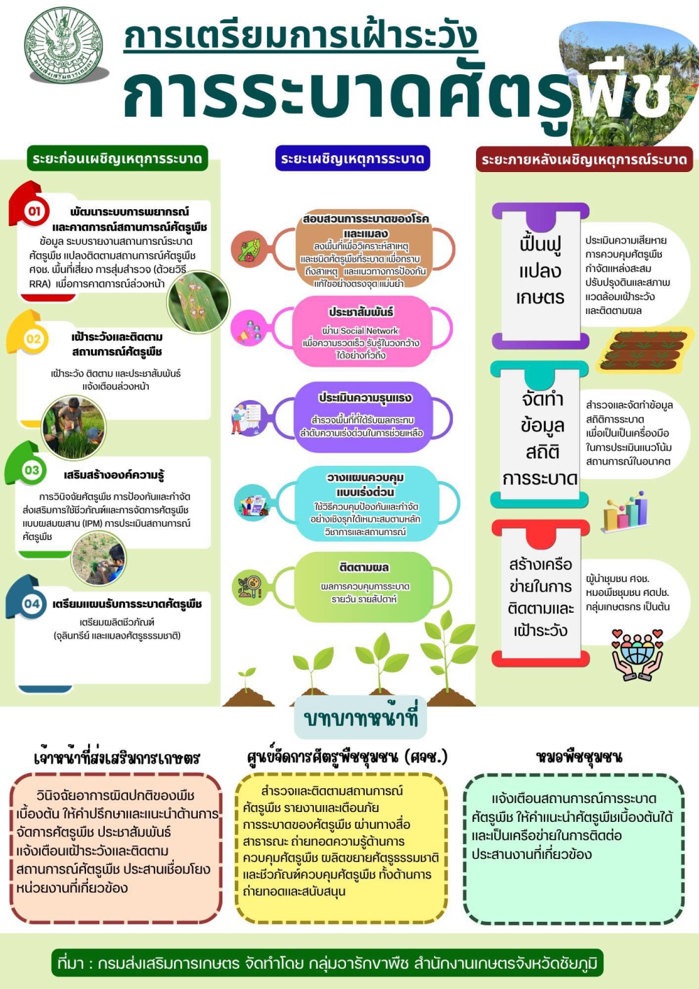 เตรียมการเฝ้าระวังการระบาดศัตรูพืช