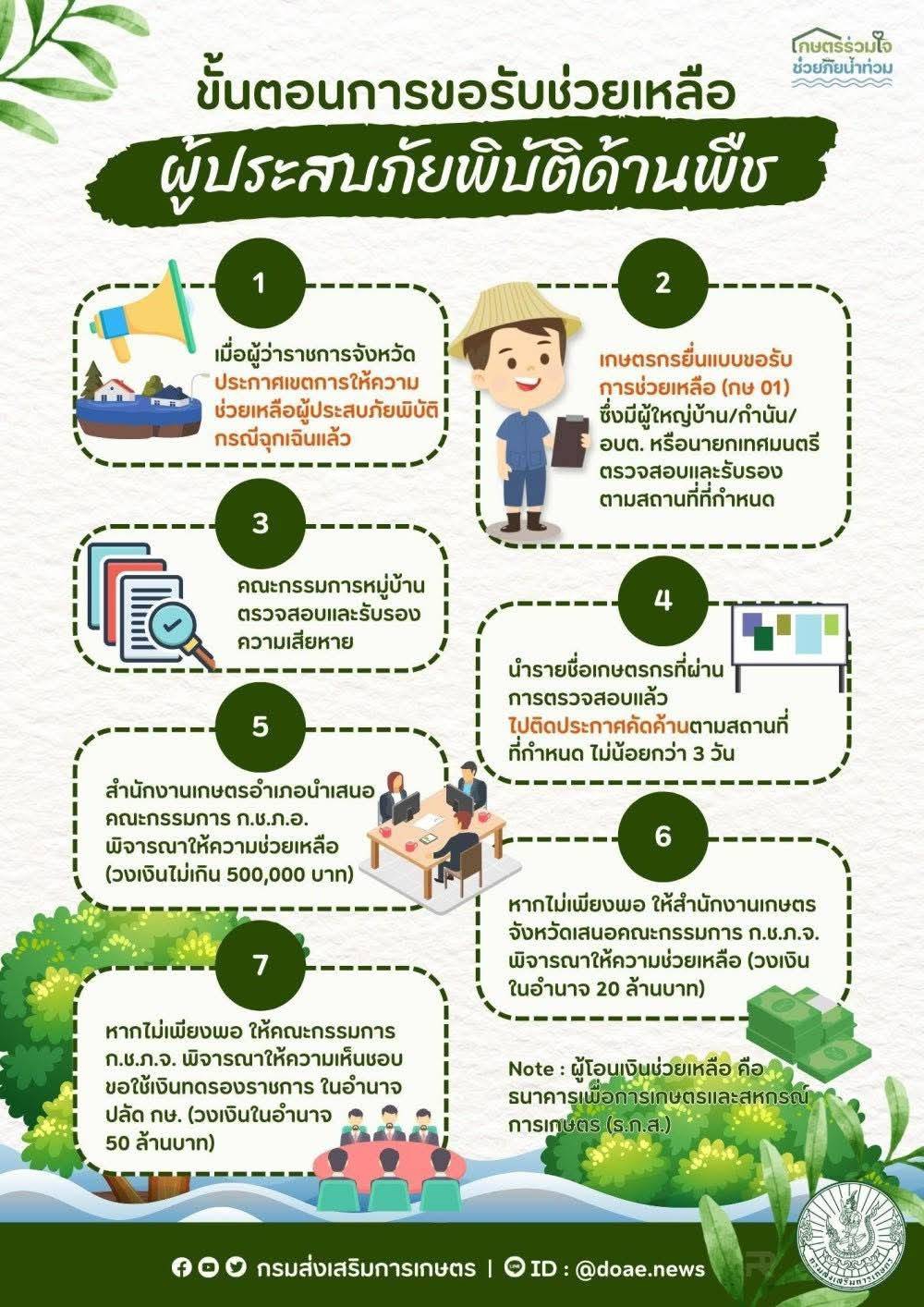 ขั้นตอนการขอรับการช่วยเหลือผู้ประสบภัยพิบัติด้านพืช