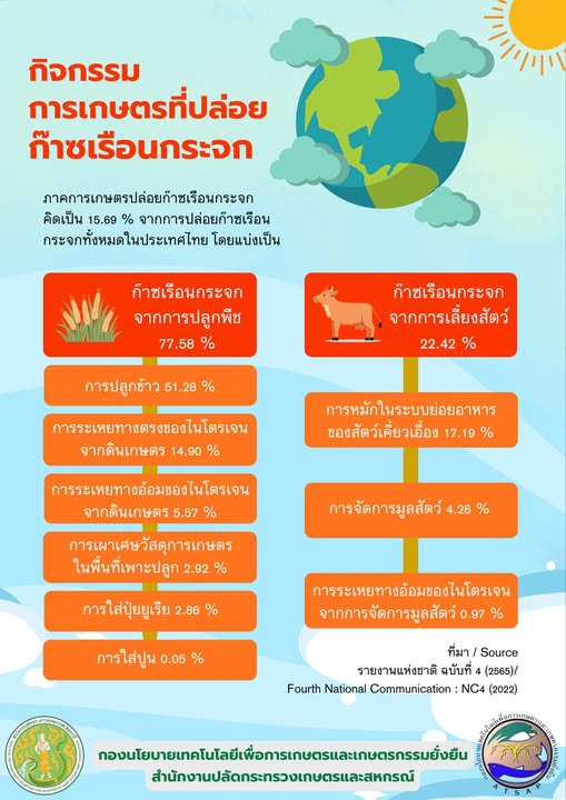 กิจกรรมการเกษตรที่ปล่อยก๊าซเรือนกระจก