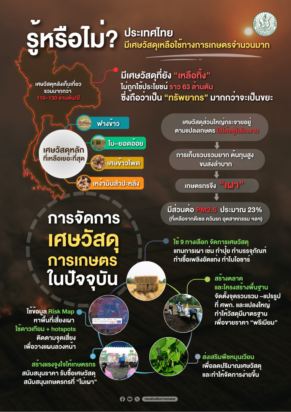การจัดการเศษวัสดุการเกษตรในปัจจุบัน