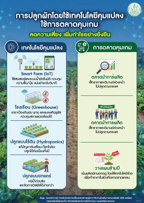 การทำเกษตรสมัยใหม่โดยใช้