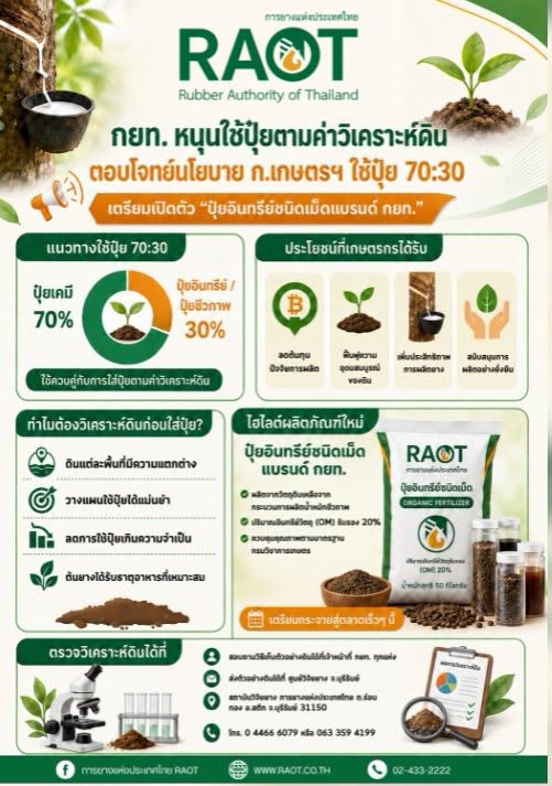 กยท.หนุนใช้ปุ๋ยตามค่าวิเคราะห์ดิน