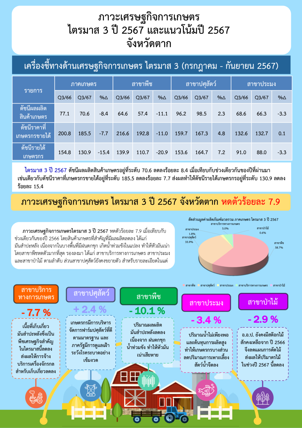 รายงานภาวะ ฯ ไตรมาส 3 ปี 2567 และแนวโน้ม 2567 จังหวัดตาก