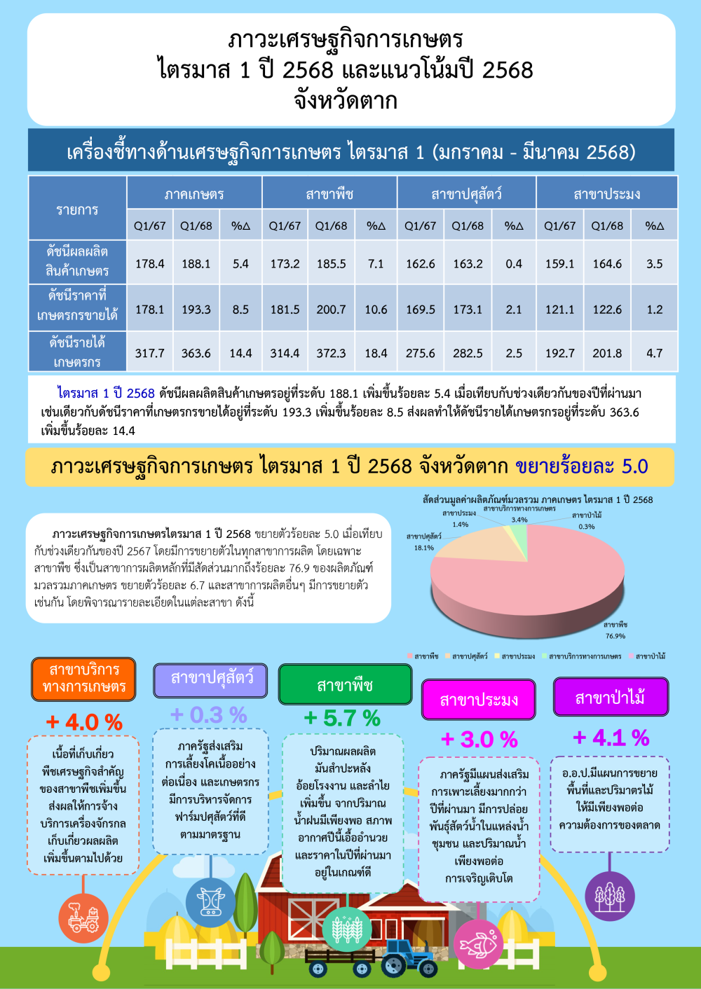 รายงานภาวะเศรษฐกิจการเกษตร ไตรมาส 1 ปี 2568
