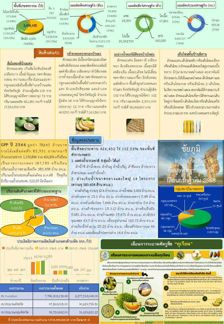 ข้อมูลพื้นฐานจังหวัดชัยภูมิที่ใช้สนับสนุนการตรวจราชการ