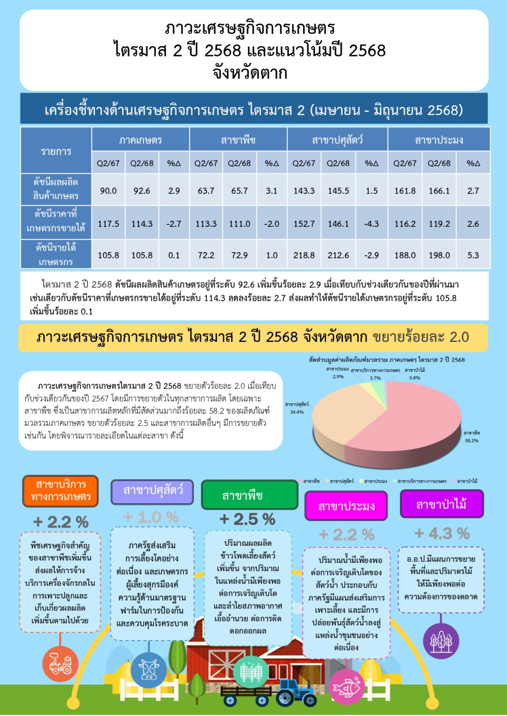 รายงานภาวะฯ จ.ตาก ไตรมาส 2 ปี 68 และแนวโน้ม ปี 68