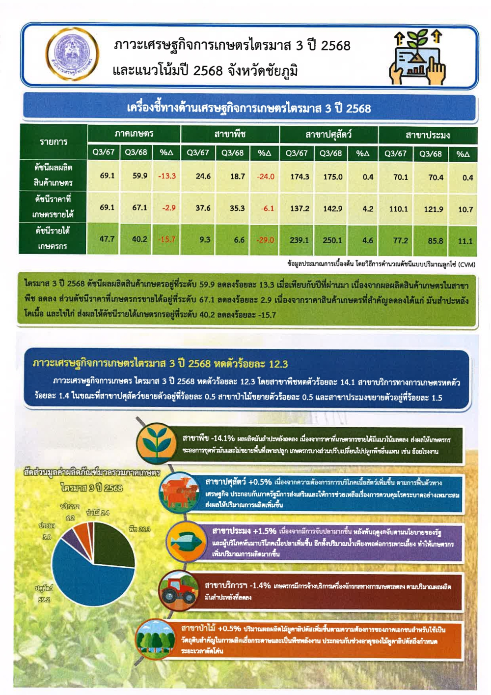 ภาวะเศรษฐกิจการเกษตร ไตรมาส 3 ปี 2568 และแนวโน้มปี 2568