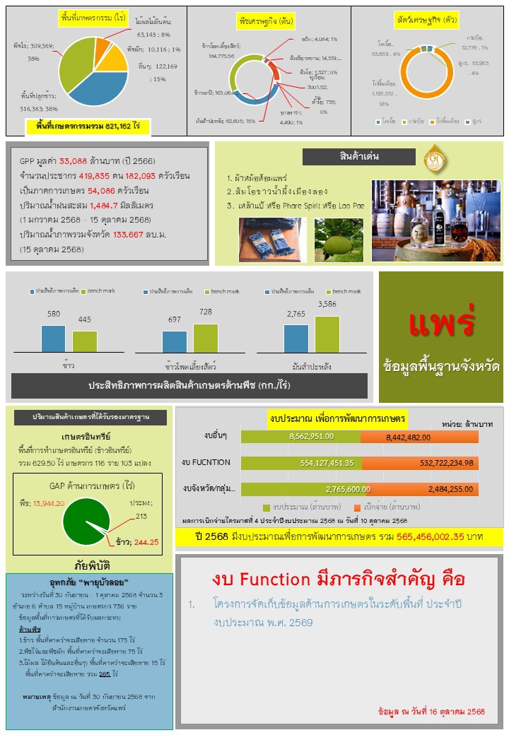 ข้อมูลพื้นฐานจังหวัดแพร่ที่ใช้สนับสนุนการตรวจราชการและ