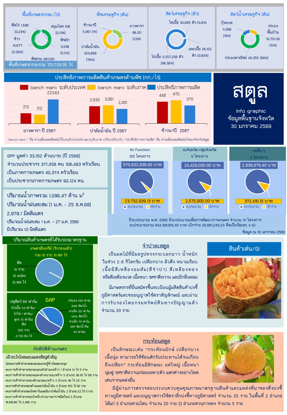 ข้อมูลพื้นฐานสนับสนุนการตรวจราชการ เดือนมกราคม 2569