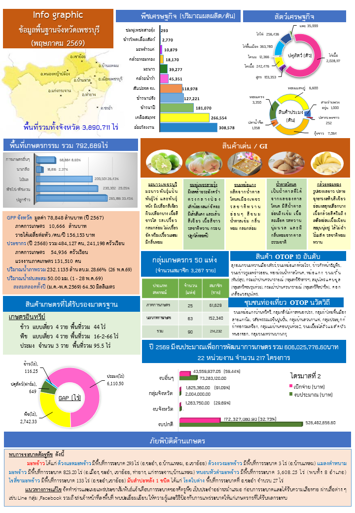 Info จ.เพชรบุรี _พค.69