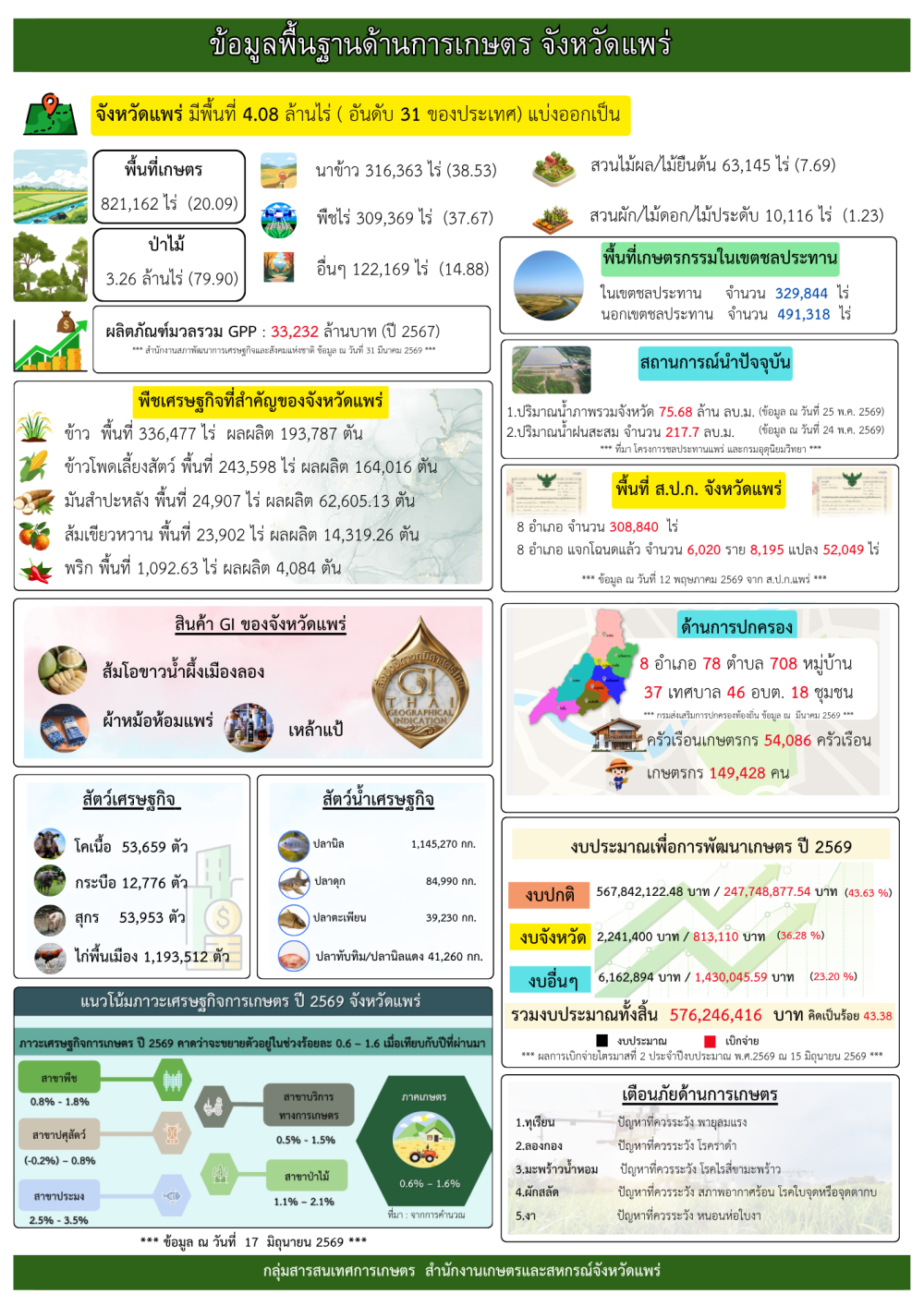 ข้อมูลพื้นฐานจังหวัดแพร่ที่ใช้สนับสนุนการตรวจราชการและ