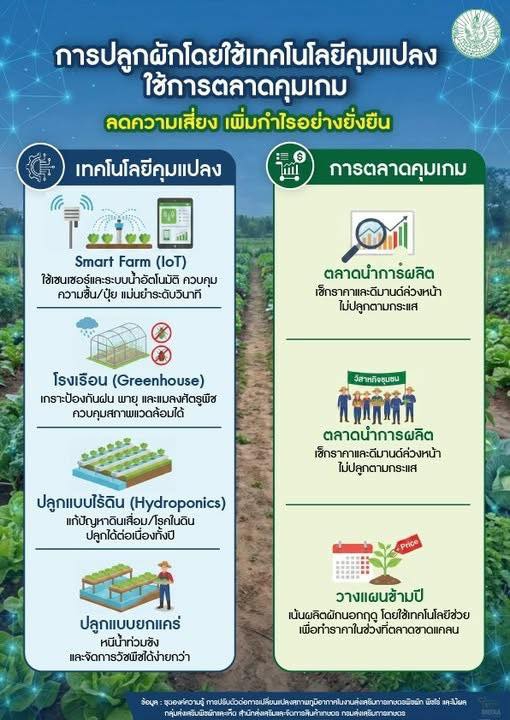 การทำเกษตรสมัยใหม่โดยใช้