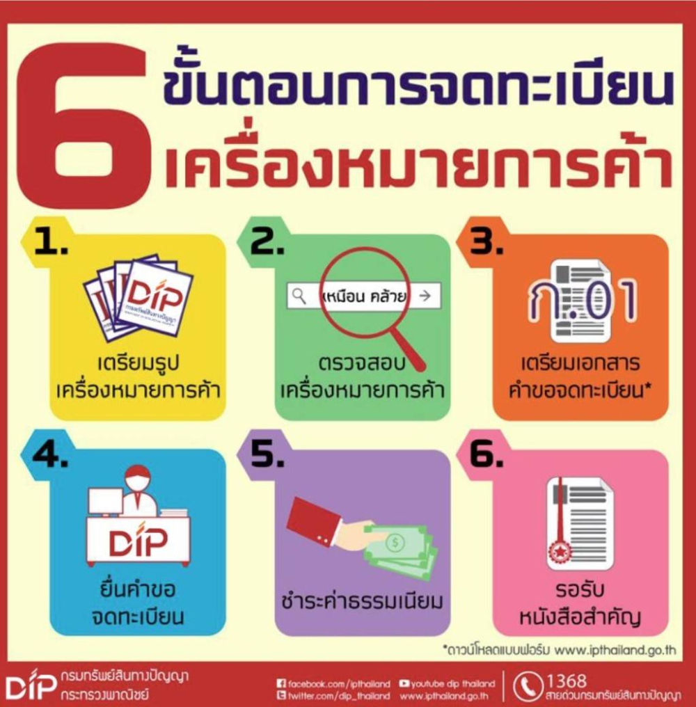 ขั้นตอนการจดทะเบียนเครื่องหมายการค้า