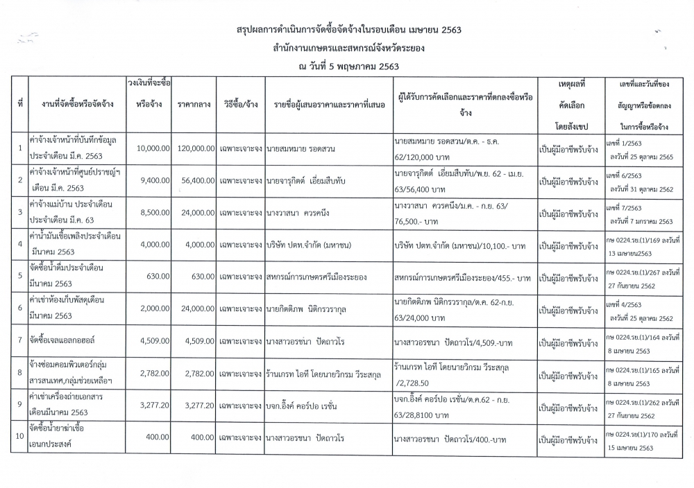 สรุปข่าวการจัดซื้อจัดจ้าง