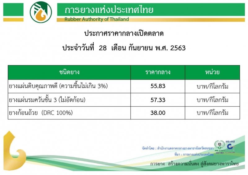 ราคายางพารา ประจำวันที่ 28 กันยายน 2563