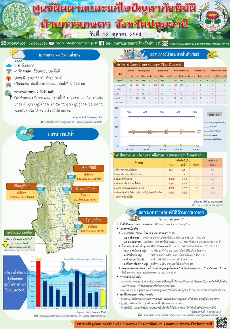 รายงานสถานการณ์ภัยพิบัติด้านการเกษตรจังหวัดปทุมธานี