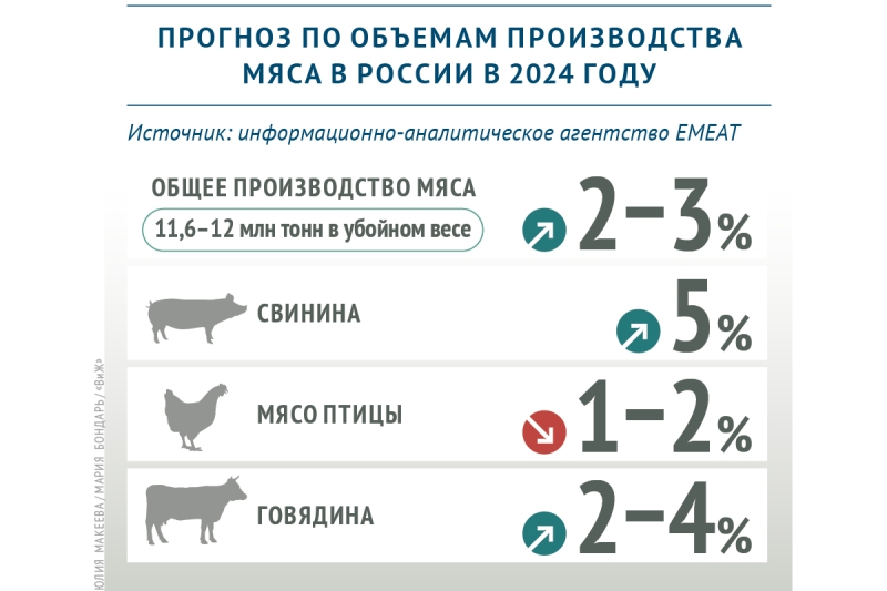 การคาดการณ์ปริมาณการผลิตเนื้อสัตว์ในปี 2024 ของรัสเซีย