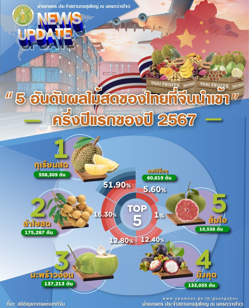 ผลไม้สดของไทย5อันดับแรกที่จีนนำเข้า
