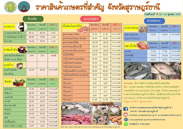 สำนักงานเกษตรและสหกรณ์จังหวัดสุราษฎร์ธานี