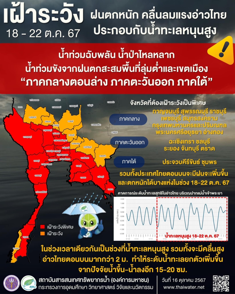 เฝ้าระวังฝนตกหนัก