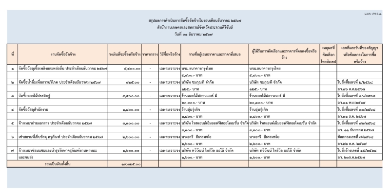 สรุปผลการดำเนินการจัดซื้อจัดจ้างในรอบเดือนธันวาคม