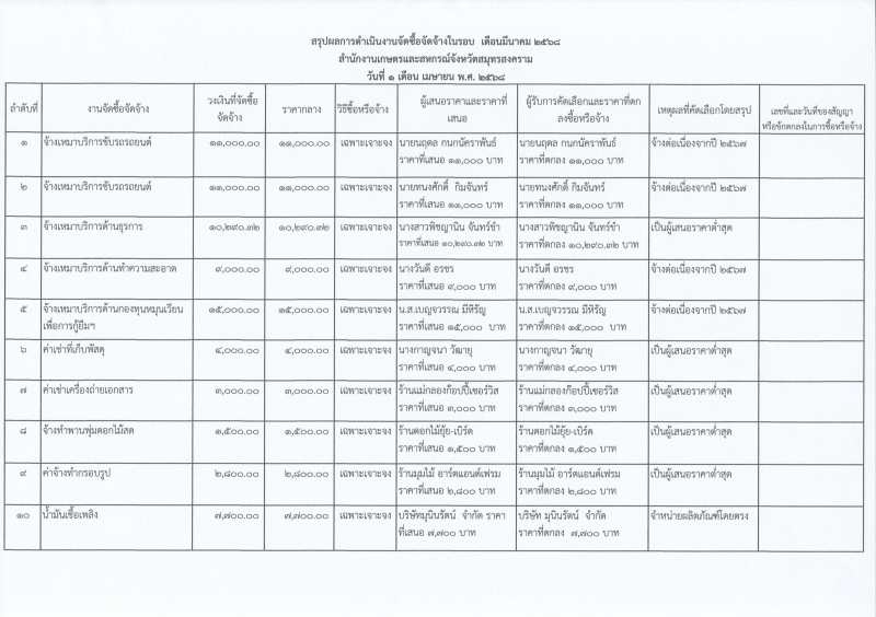 รายงานจัดซื้อจัดจ้างประจำเดือนมีนาคม 2568 (แบบ สขร.1)