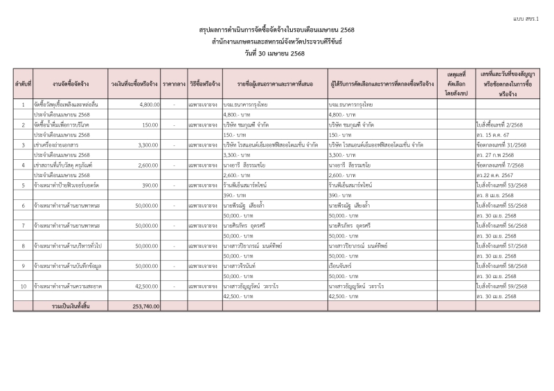 สรุปผลการดำเนินการจัดซื้อจัดจ้างในรอบเดือนเมษายน