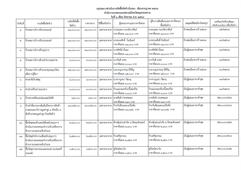 รายงานจัดซื้อจัดจ้างประจำเดือนกรกฎาคม 2568 (แบบ สขร.1)